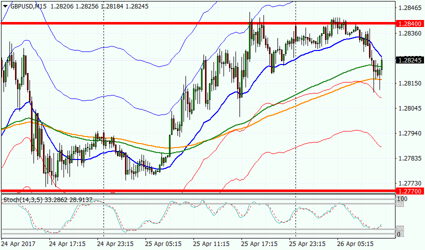 график GBPUSD, M15, 1.2824 current price